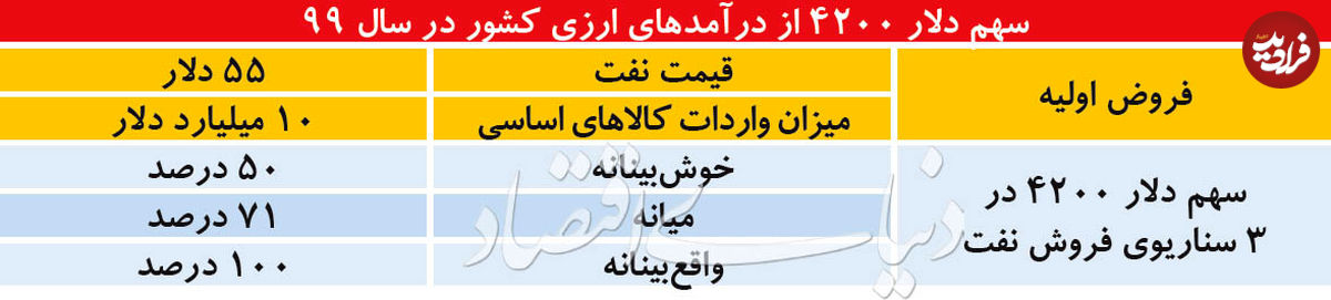 تکرار دلار ۴۲۰۰ در سال آینده