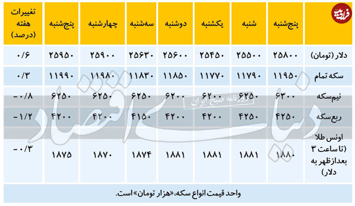 تغییرات هفتگی قیمت دلار و سکه