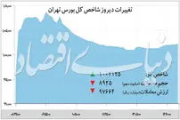 شاخص کل وارد کانال یک میلیونی شد
