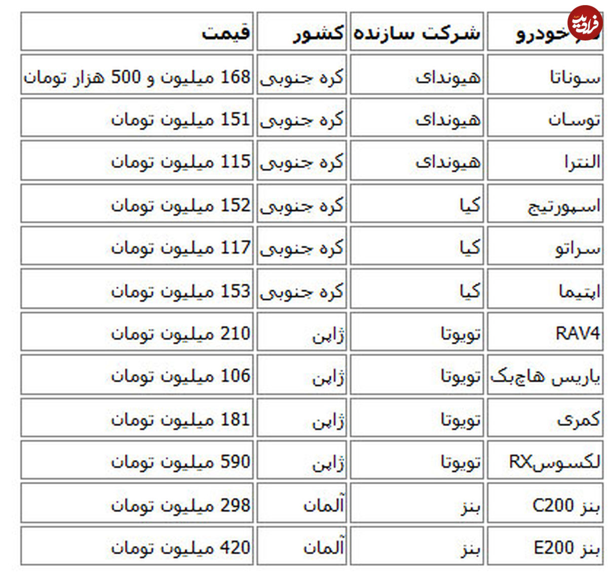 قیمت خودروهای وارداتی کاهش یافت