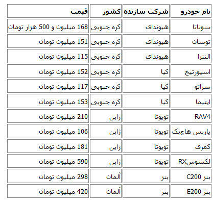 قیمت خودروهای وارداتی کاهش یافت