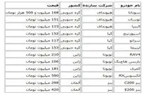 قیمت خودروهای وارداتی کاهش یافت