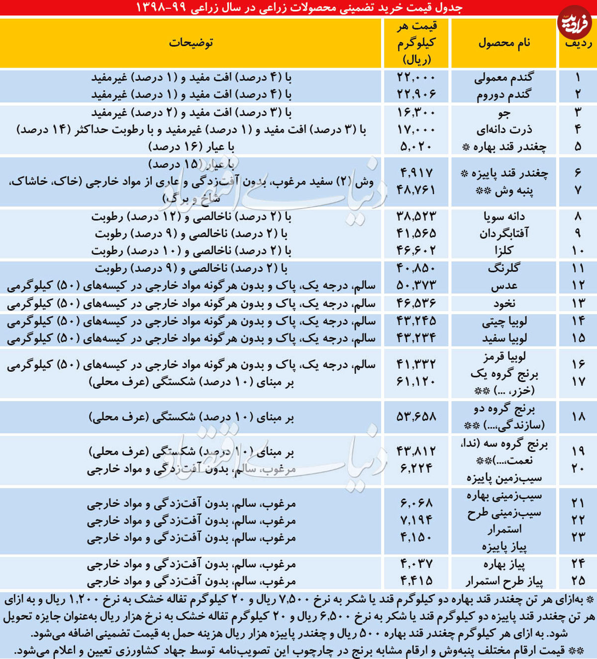 قیمت خرید ۲۵ محصول کشاورزی