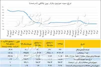 برخورد نرخ پایه سود به هسته سخت