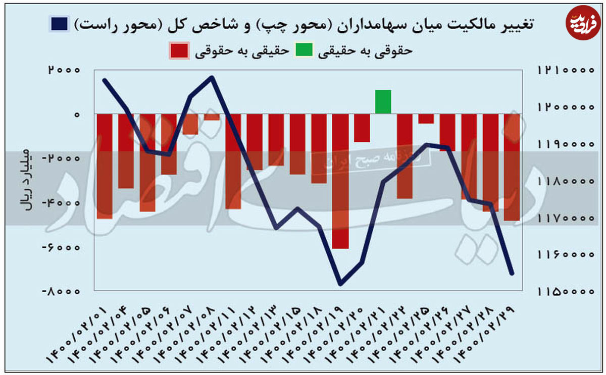 کاهش ۳/ ۵ درصدی شاخص کل در اردیبهشت