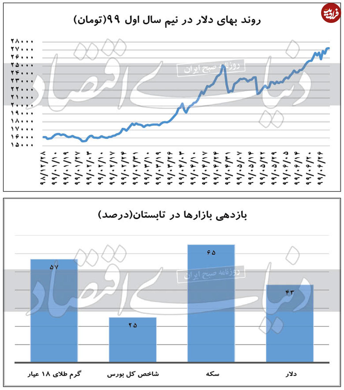 افزایش قیمت دلار در اخرین روزتابستان