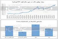 افزایش قیمت دلار در اخرین روزتابستان