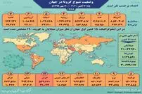 تصویر/ آمار کرونا در جهان تا ۳۰ مهر