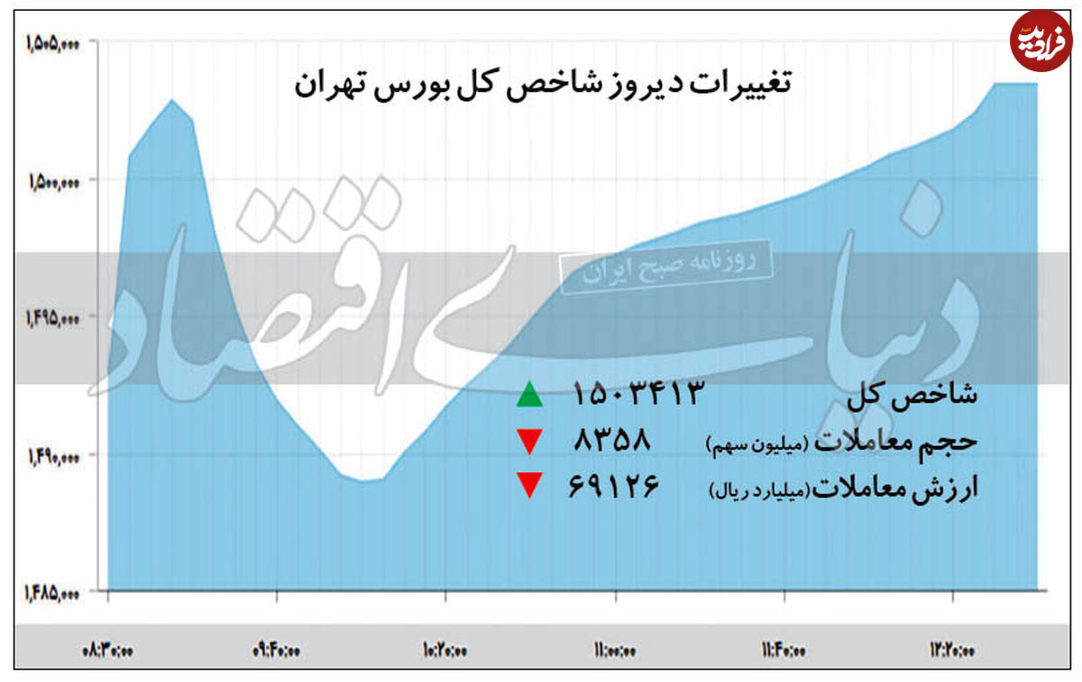 رشد متزلزل بورس