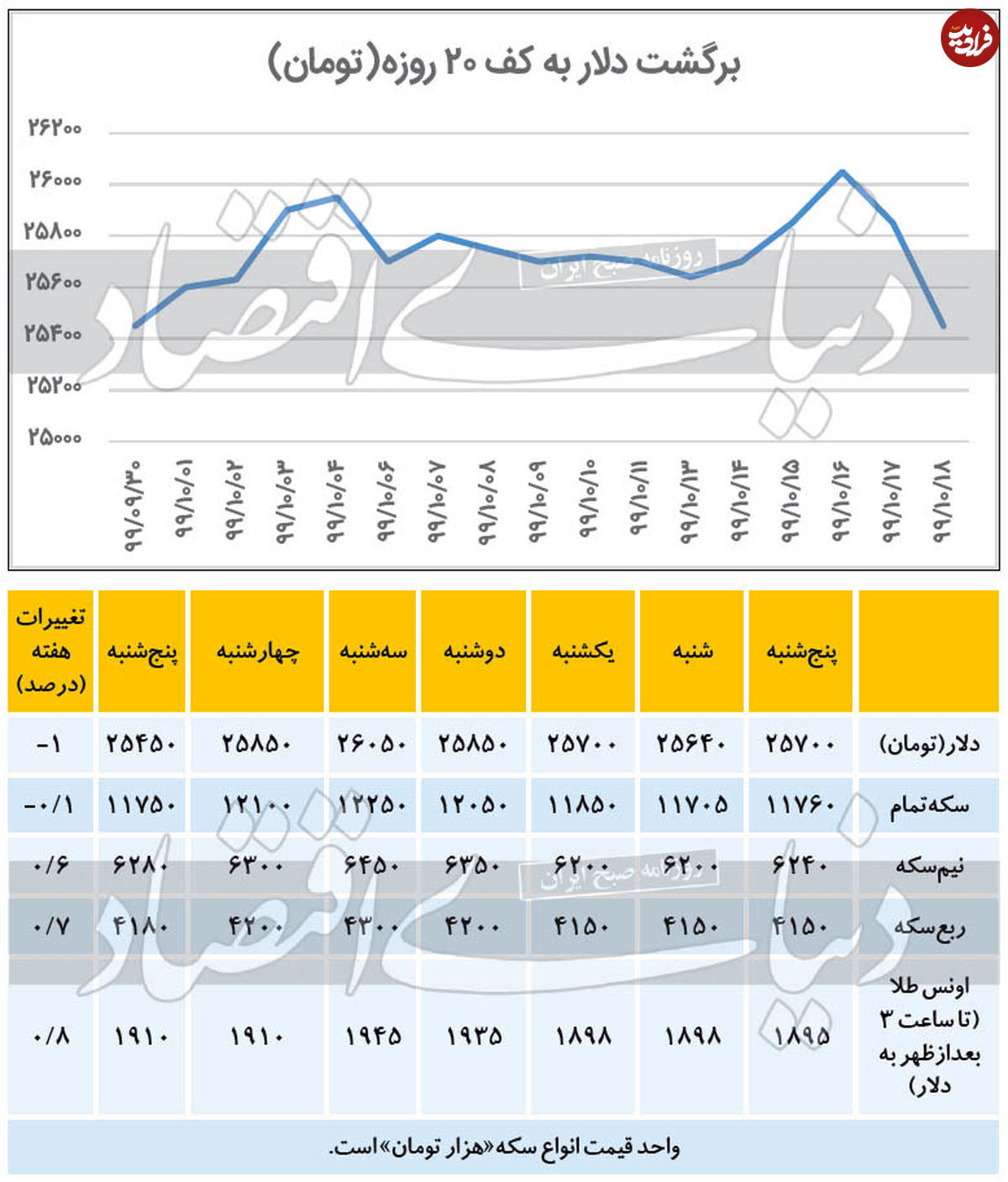 تغییرات هفتگی قیمت دلار و سکه