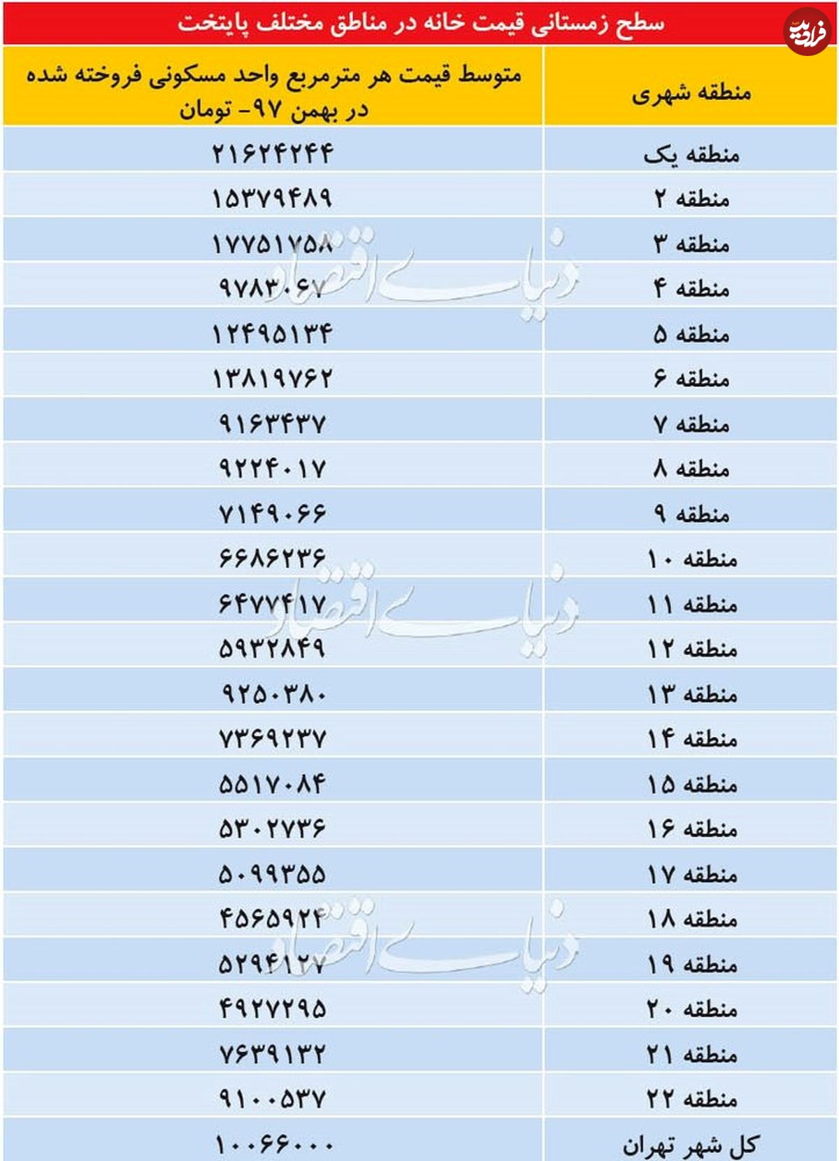 قیمت مسکن در مناطق مختلف تهران