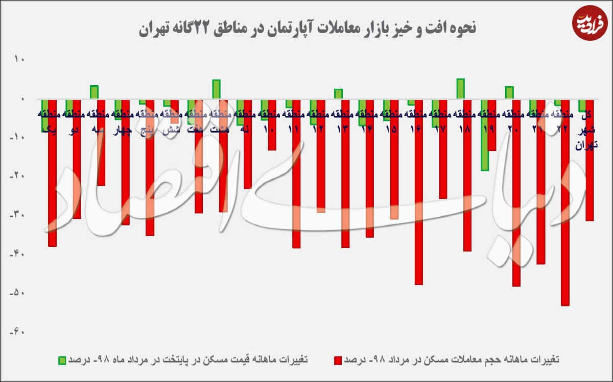 عقبگرد قیمت مسکن