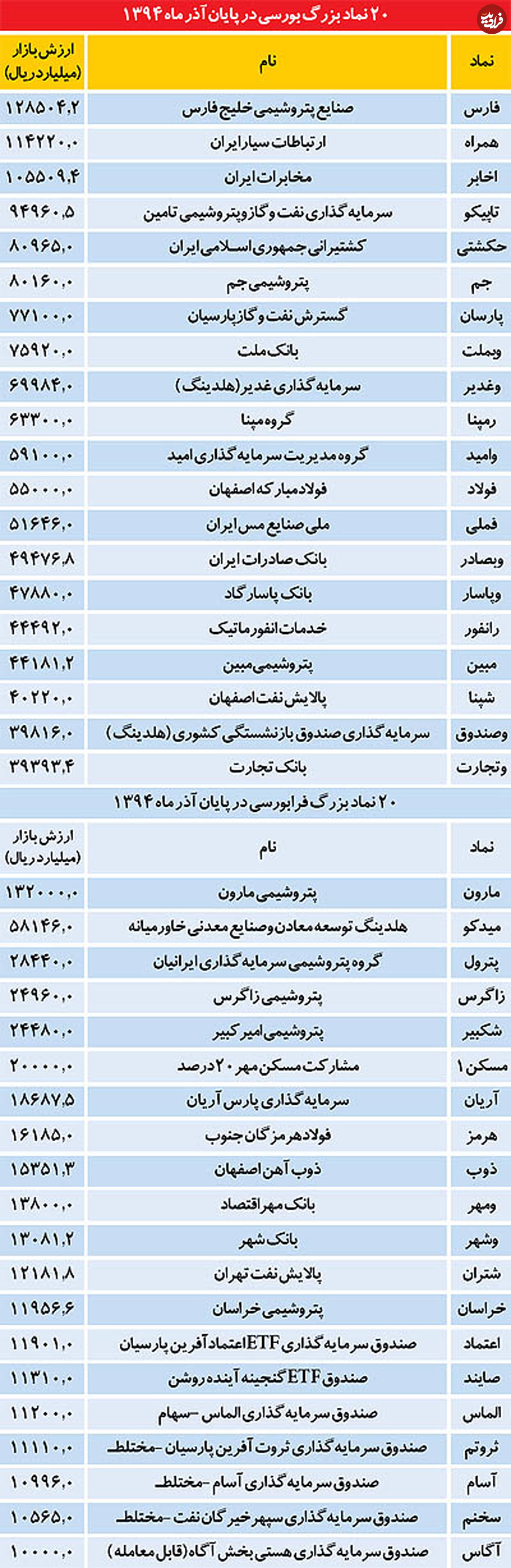 معرفی 20 شرکت بزرگ بورس و فرابورس