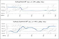 سکه یک کانال افت کرد