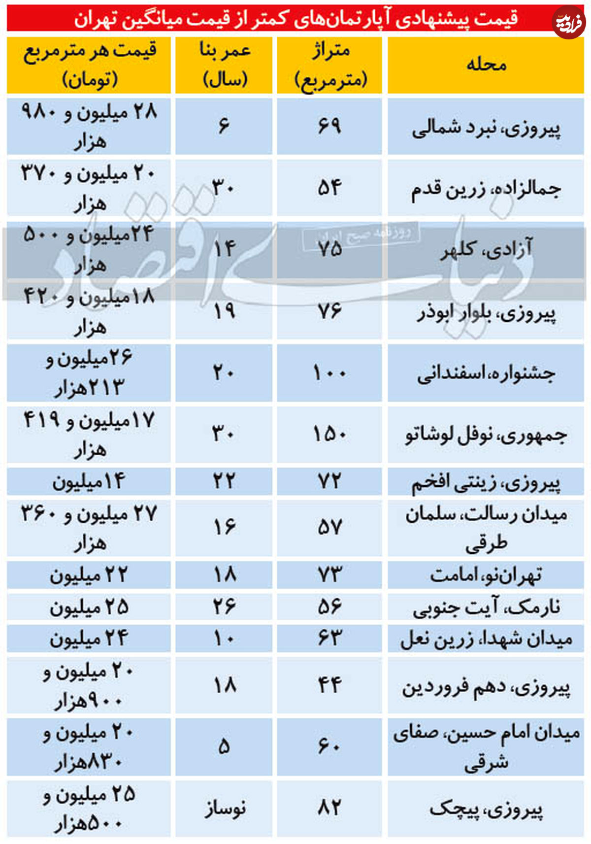 وضعیت آپارتمانهای کمتر از قیمت میانگین در تهران