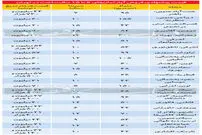 قیمت آپارتمان ۵ تا ۱۵ سال ساخت در تهران