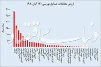 اوج‌گیری هیجانات در بازار بورس