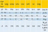 کاهش قیمت دلار و سکه