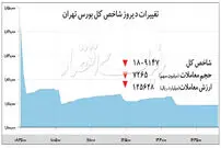 ترمز بورس؛ موقتی یا ادامه‌دار
