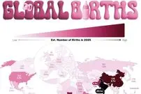 اینفوگرافی| تعداد نوزادان متولد شده در کشورهای مختلف جهان در سال ۲۰۲۵