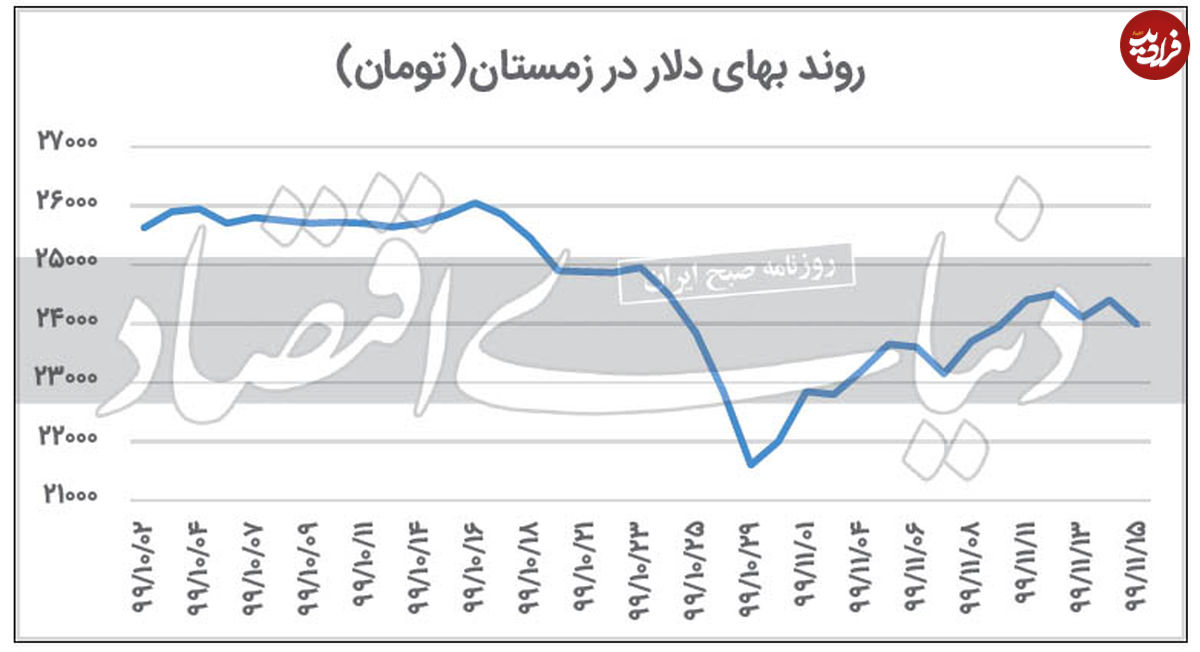 کاهش قیمت دلار و سکه