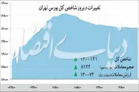 نوسان‌های پرتکرار سهام