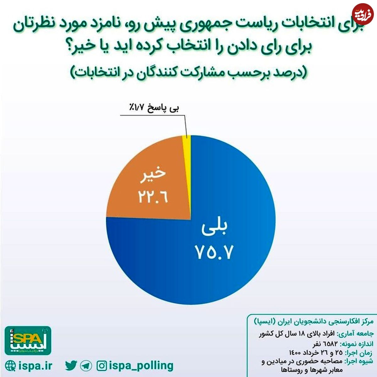 نتایج آخرین نظرسنجی در ۴٨ ساعت مانده به انتخابات