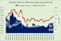 بورس؛ بهترین گزینه سرمایه‌گذاری؟