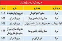 راه حل عبور از تحریم بانک مرکزی
