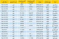 آغاز تابستان بورس با چهار مجوز افزایش سرمایه