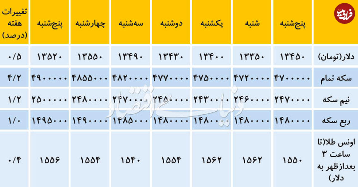 قیمت دلار و سکه
