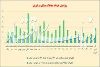 تغییرات قیمت مسکن