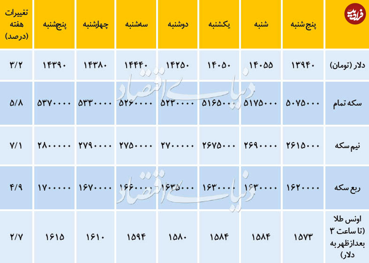 تغییرات هفتگی بازار ارز و طلا