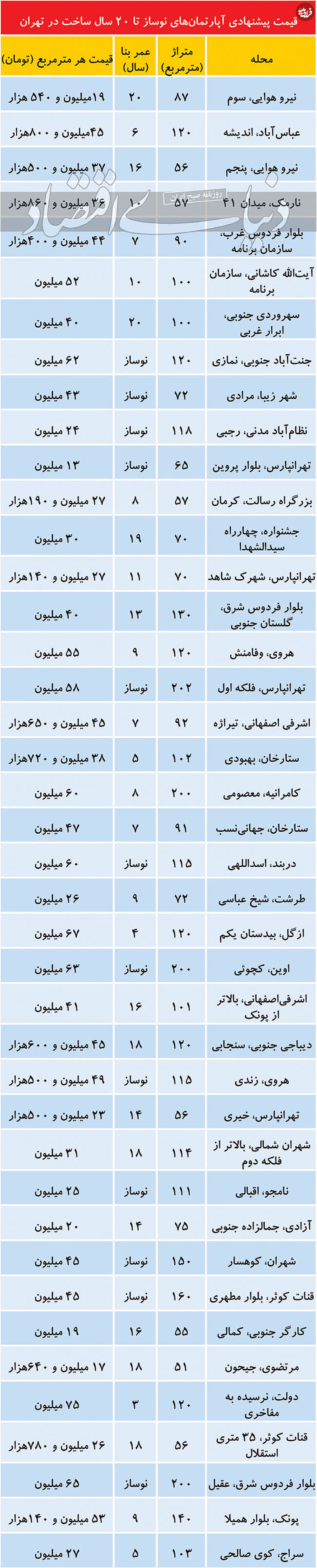 قیمت آپارتمان نوساز تا ۲۰ سال ساخت در تهران