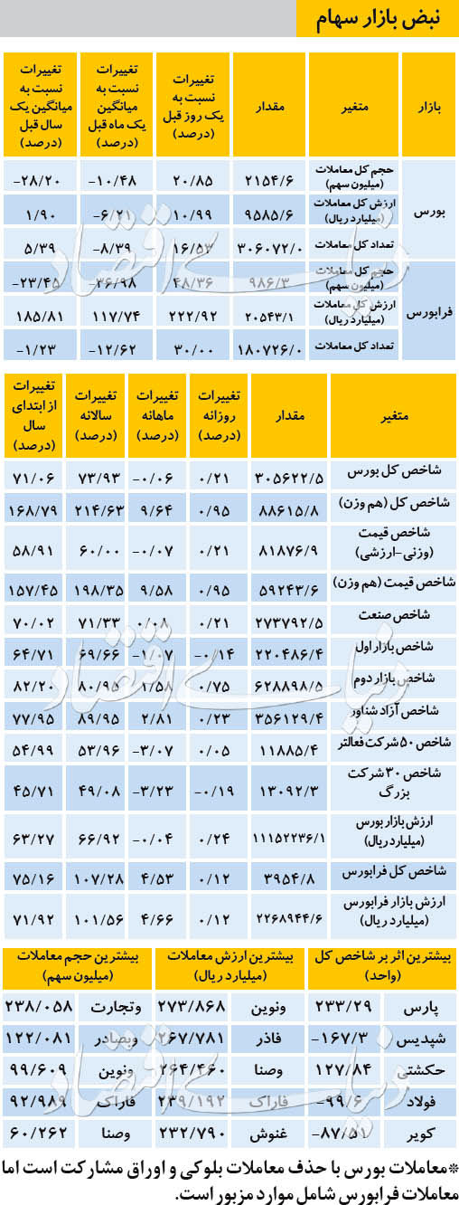 نبض بازار سهام - ۱۳۹۸/۰۹/۰۳