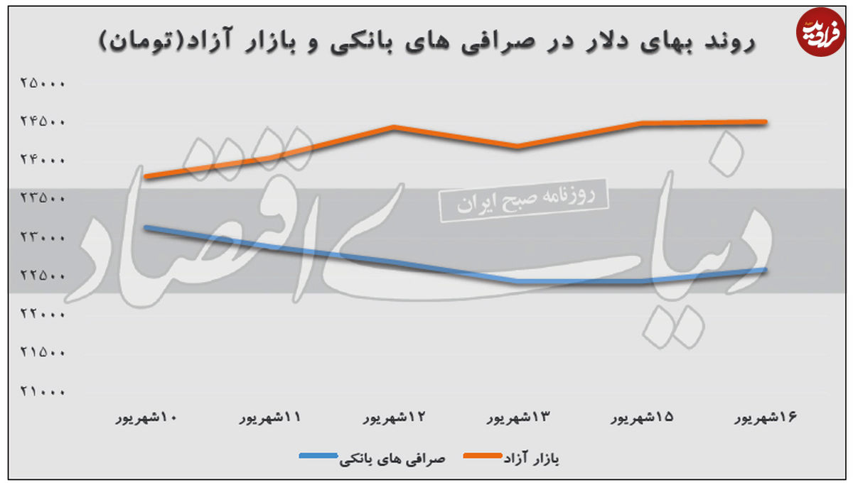 رانت ۴ میلیونی در بازار دلار