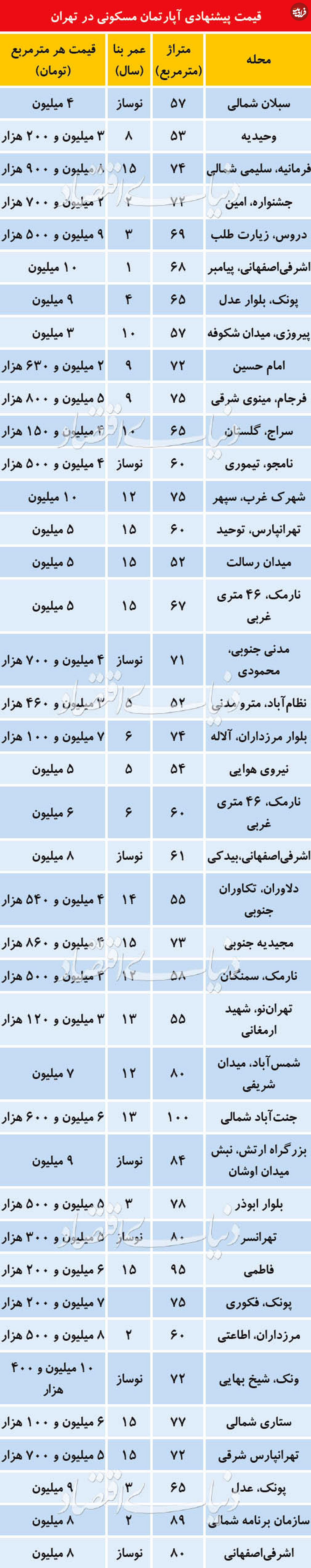 قیمت آپارتمان‌های فروشی در تهران