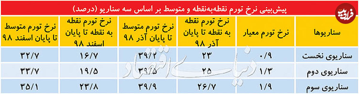 تورم تا پایان سال ۹۸ باز هم کمتر میشود؟