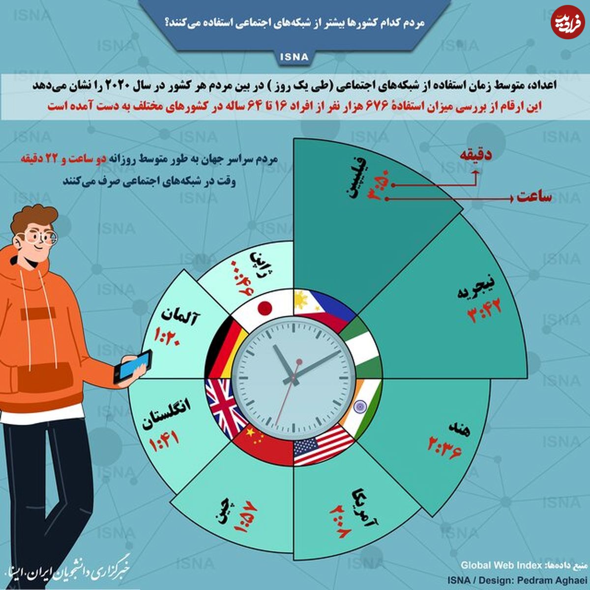 تصویر/ مردم کدام کشور‌ها بیشتر از شبکه‌های اجتماعی استفاده می‌کنند؟
