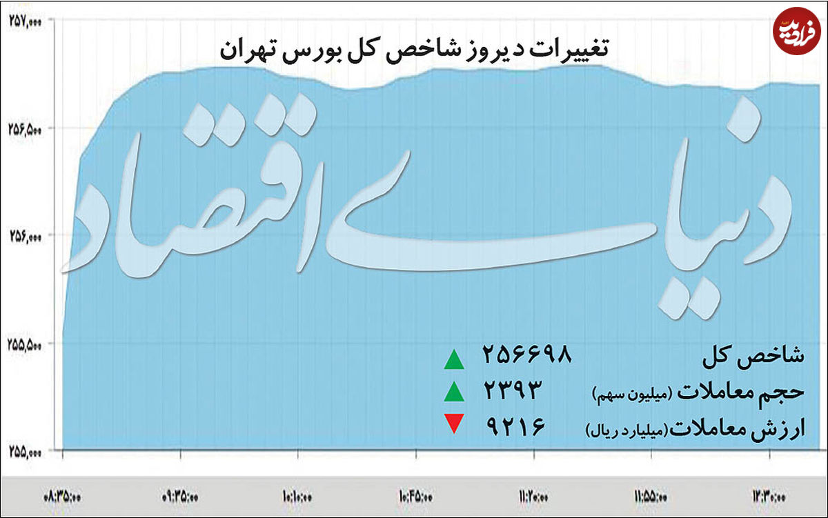 آرایش بورس در سه منطقه