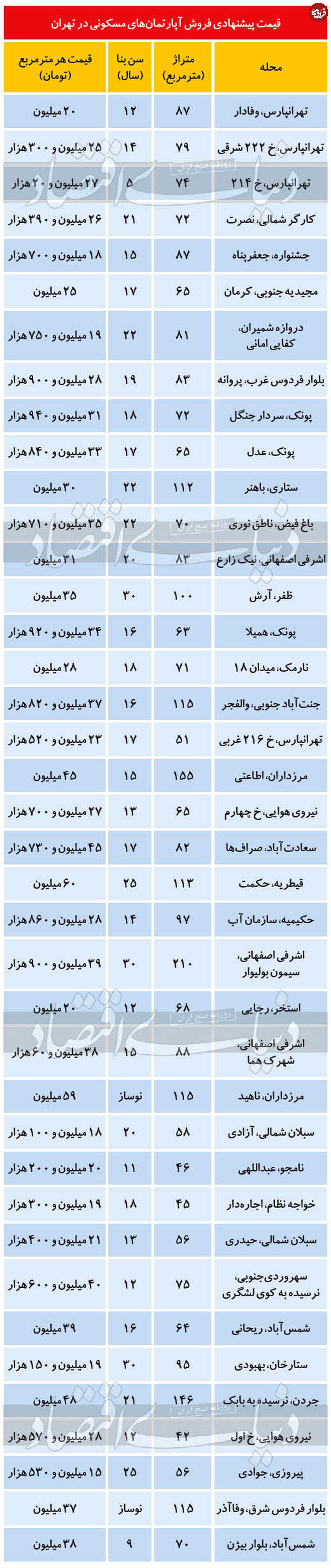 قیمت آپارتمان در مناطق مختلف تهران