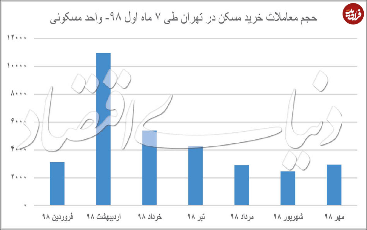 کاهش قیمت مسکن؛ مقطعی یا ادامهدار؟