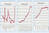 رفتار منطقی بورس در سرگیجه دلار