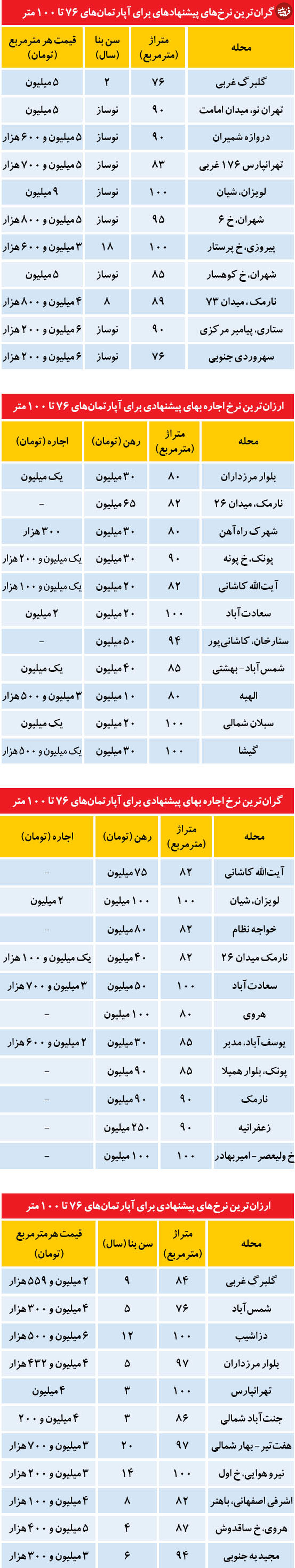 کاهش ارزان‌فروشی و گرانفروشی مسکن