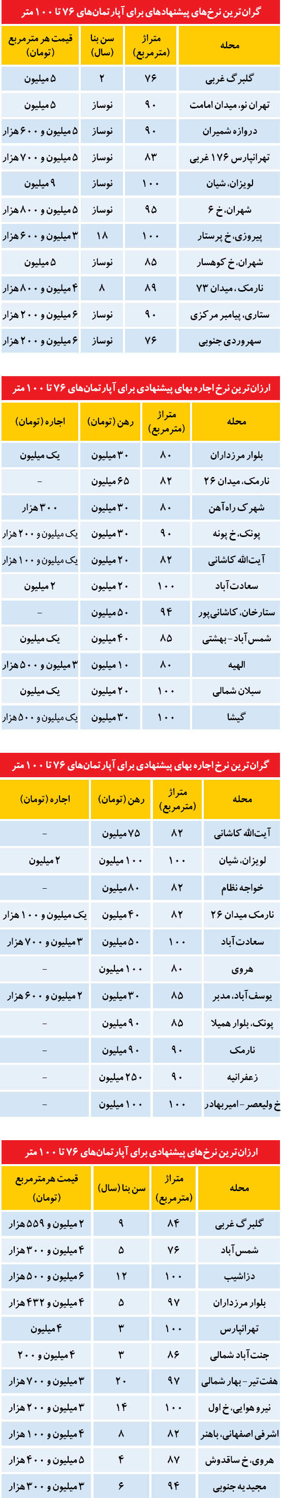 کاهش ارزان‌فروشی و گرانفروشی مسکن