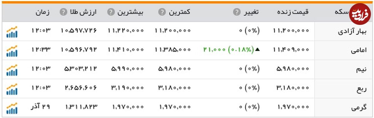 بازار بی‌هیجان سکه