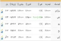 بازار بی‌هیجان سکه