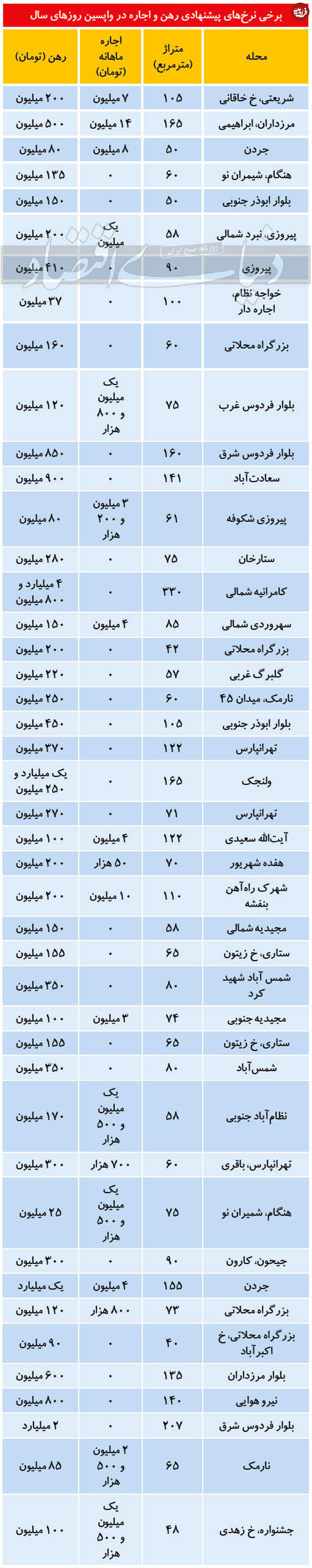 قیمت غیرمتعارف رهن و اجاره آپارتمان در تهران