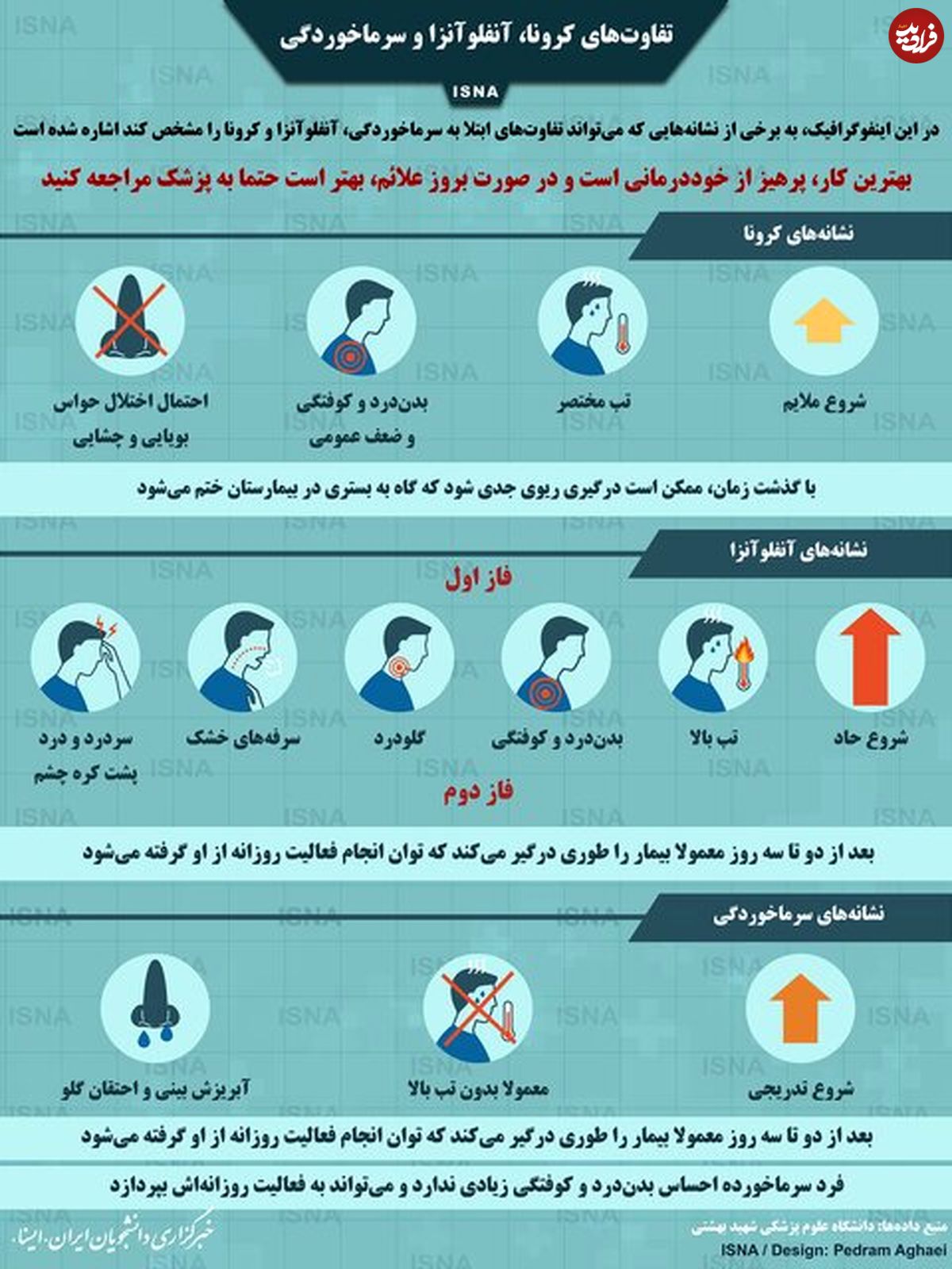 تصویر/ تفاوتهای کرونا، آنفلوآنزا و سرماخوردگی