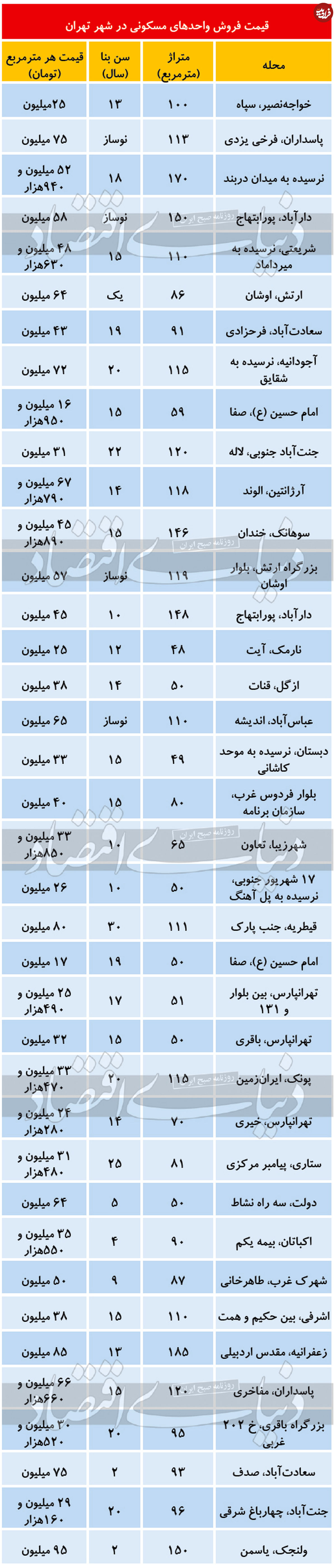 قیمت آپارتمان در تهران